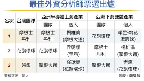 台灣分析師排名|外資奧斯卡票選出爐 楊維倫三連霸台灣最佳分析師